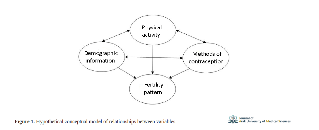 Investigating of Factors Affecting the Fertility Pattern of Arak